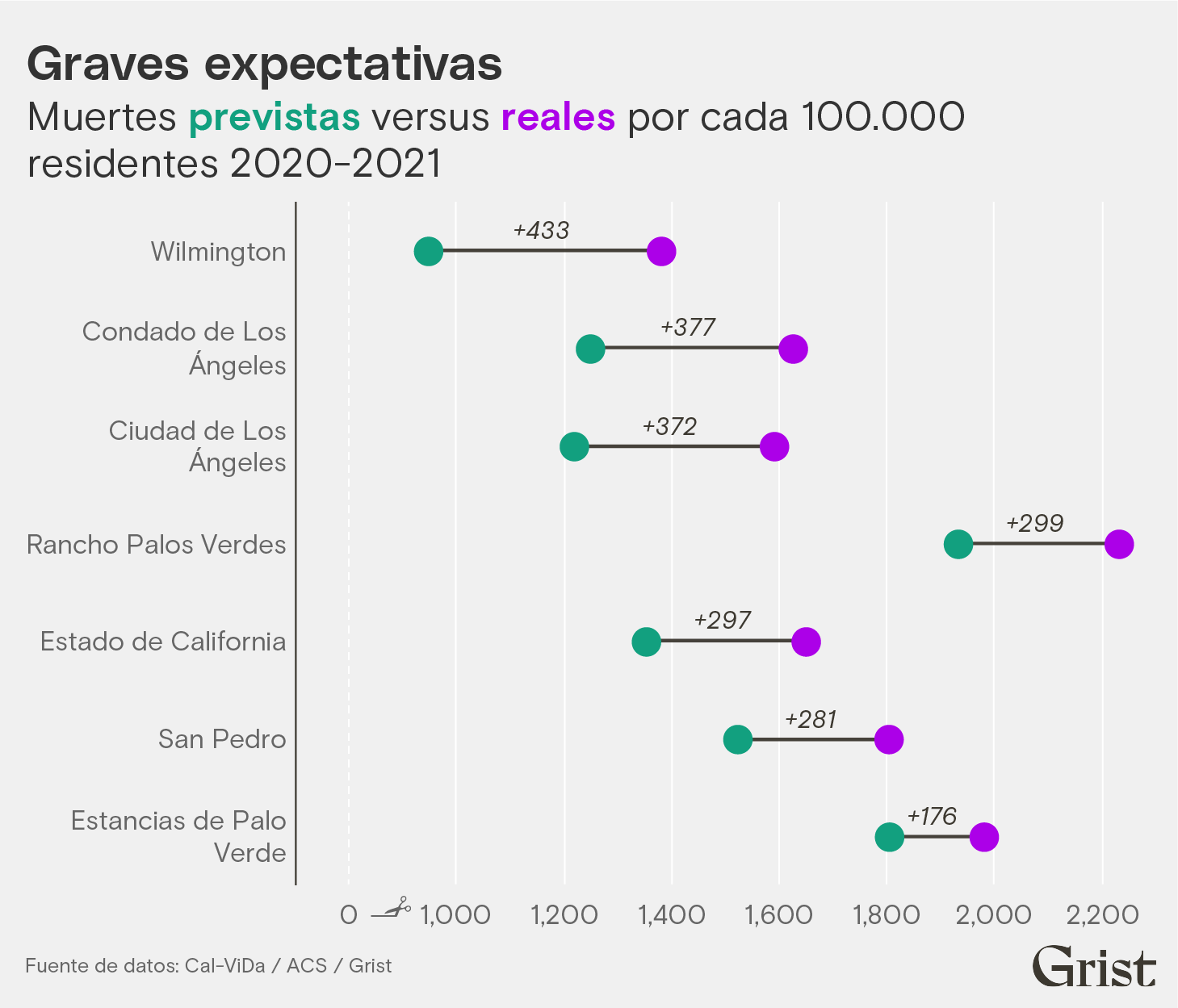 Muertes previstas versus reales por cada 100.000 residentes.