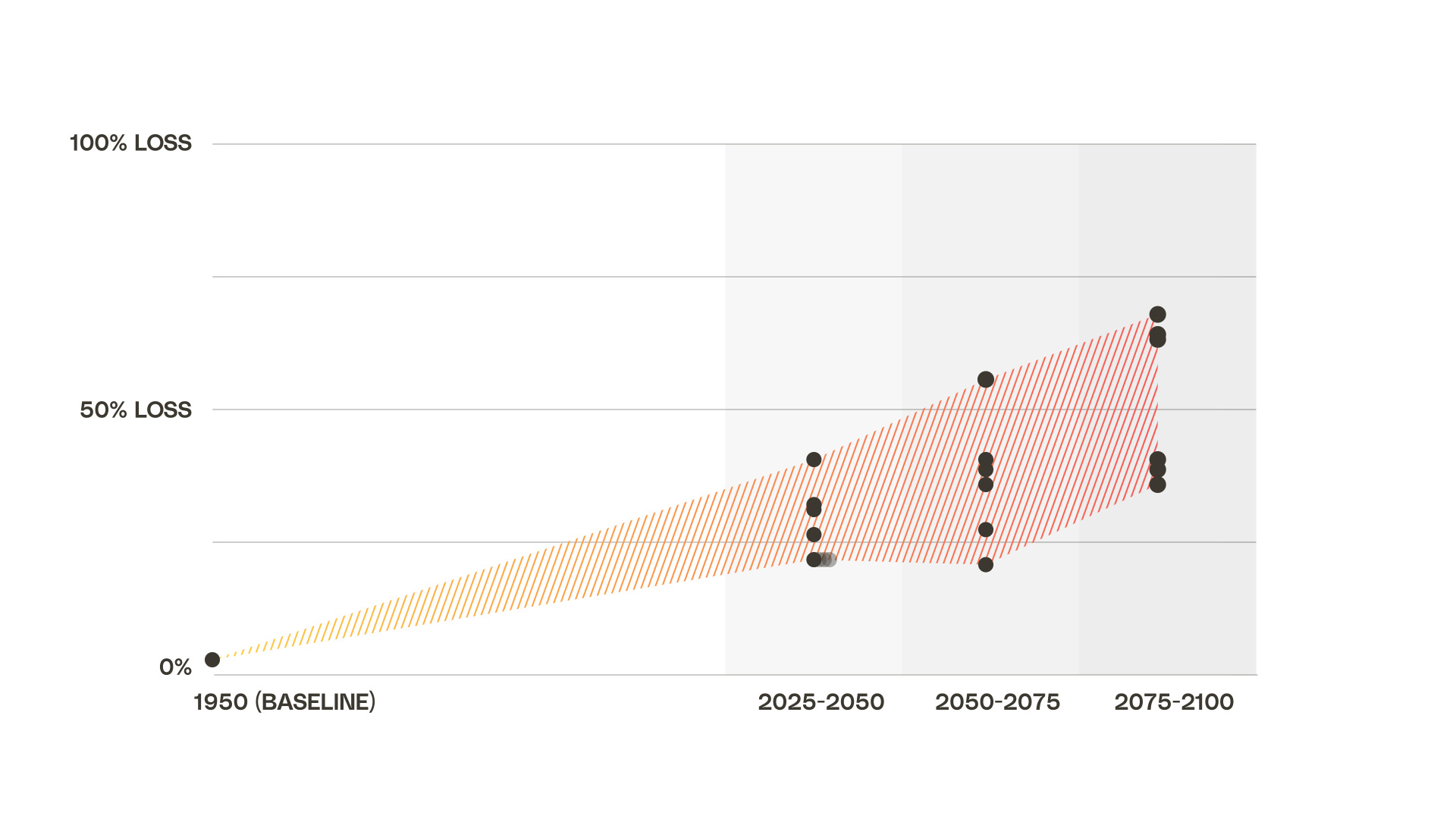 A chart showing percent snow loss on the y axis and year on the x axis, showing increased snow loss from 1950 to 2100. The data points diverge starting in 2025 showing more snow loss but a wider range of possibilities with increased time.