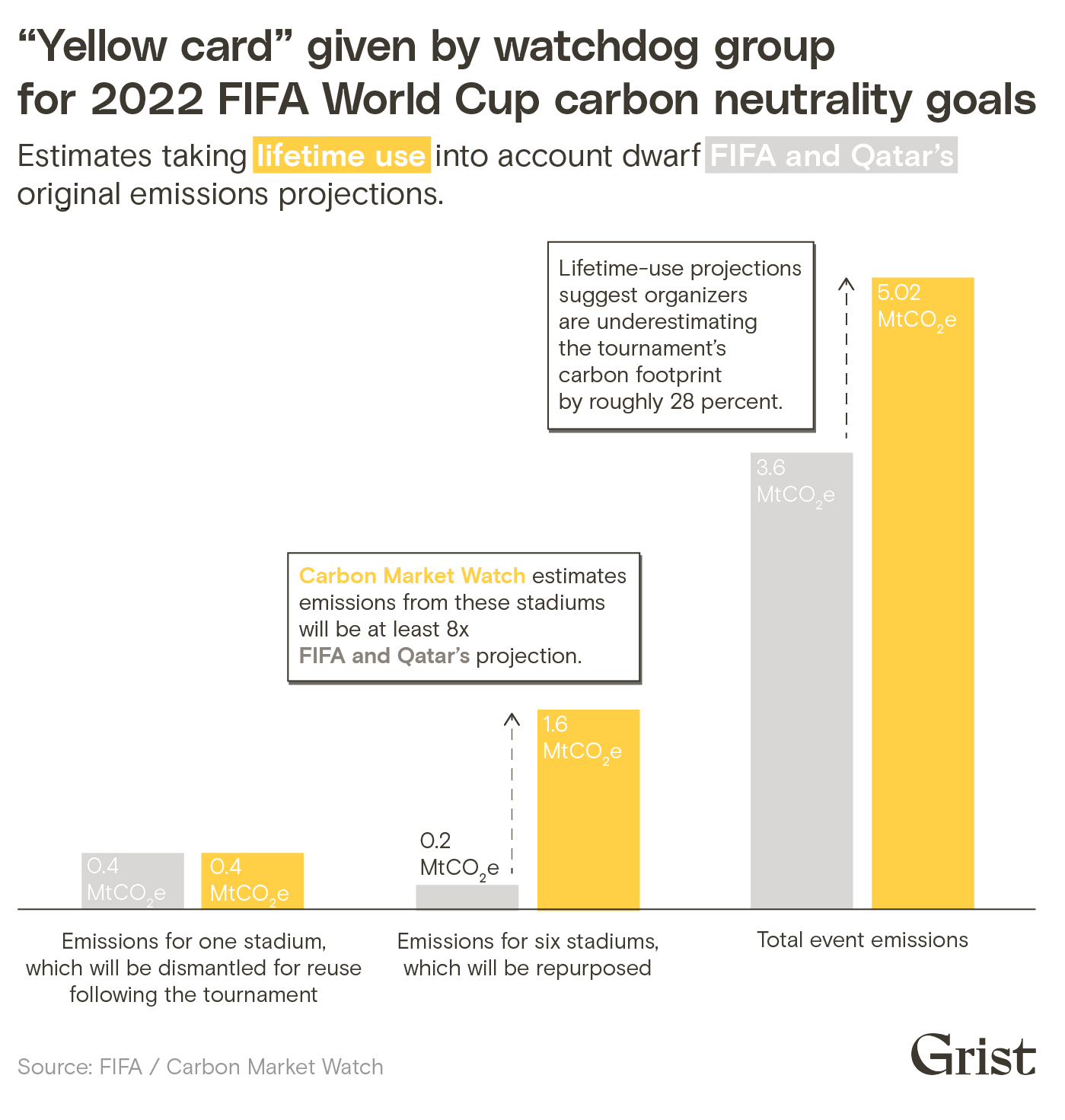 Grouped bar chart comparing FIFA and Qatar's emissions projections for the 2022 FIFA World Cup compared with projections from climate watchdog group, Carbon Market Watch.