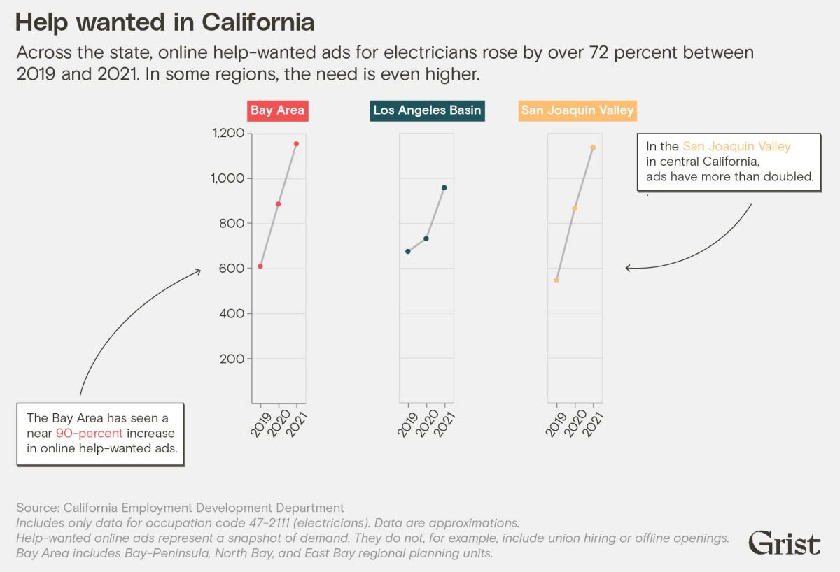 Line chart shows help-wanted online ads going up in Bay Area, Los Angeles Basin, and San Joaquin Valley.