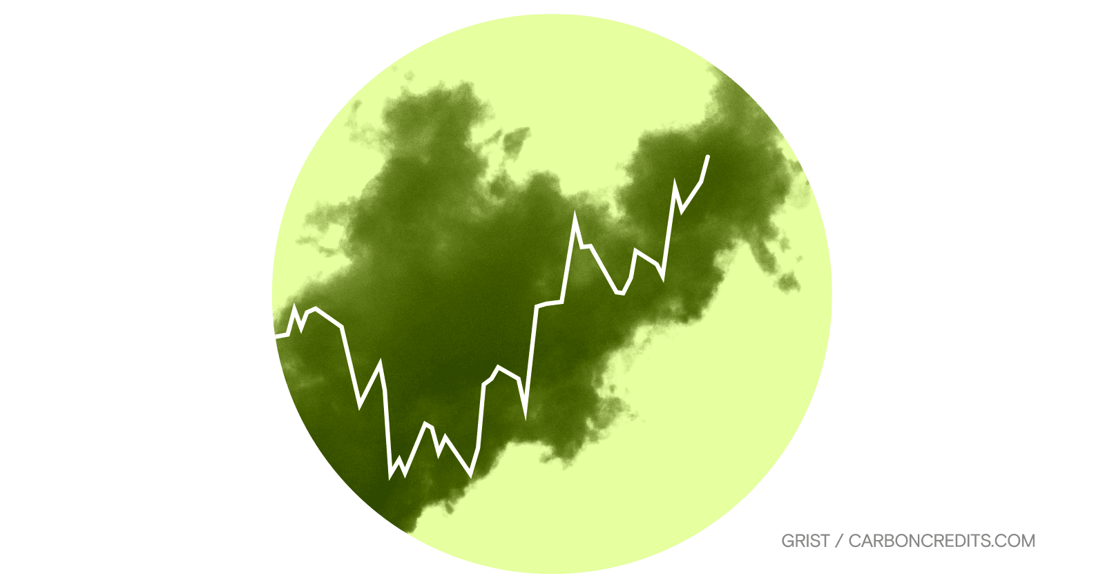 Section of a chart showing a surge in carbon prices to 100 Euros