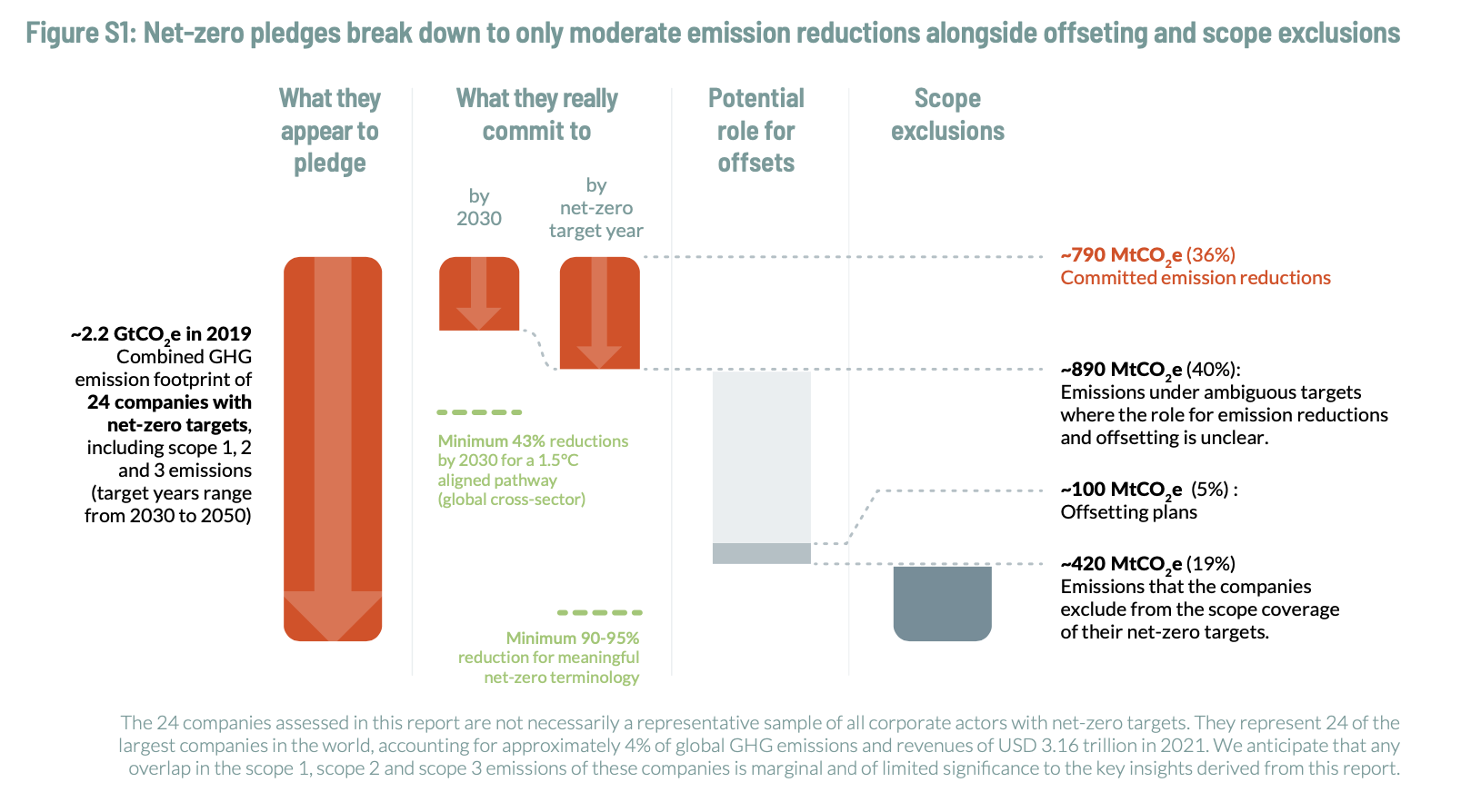 figure comparing companies' pledges to what they actually commit to doing