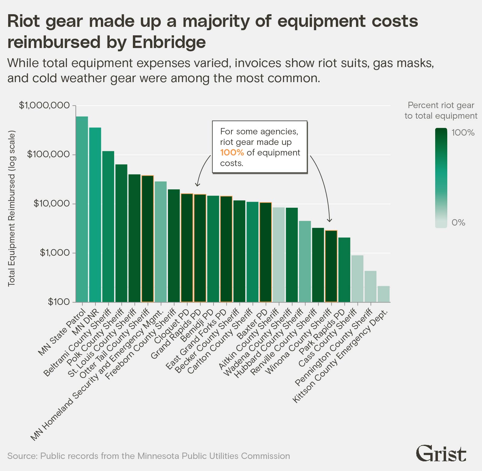 Bar chart with log scale shows reimbursements from Enbridge for equipment cost, specifically riot gear.