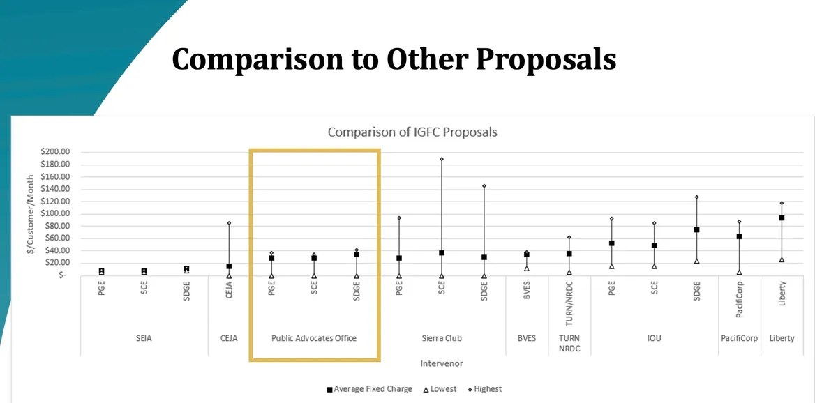 A line chart comparing PAO income-based fixed rate plans.