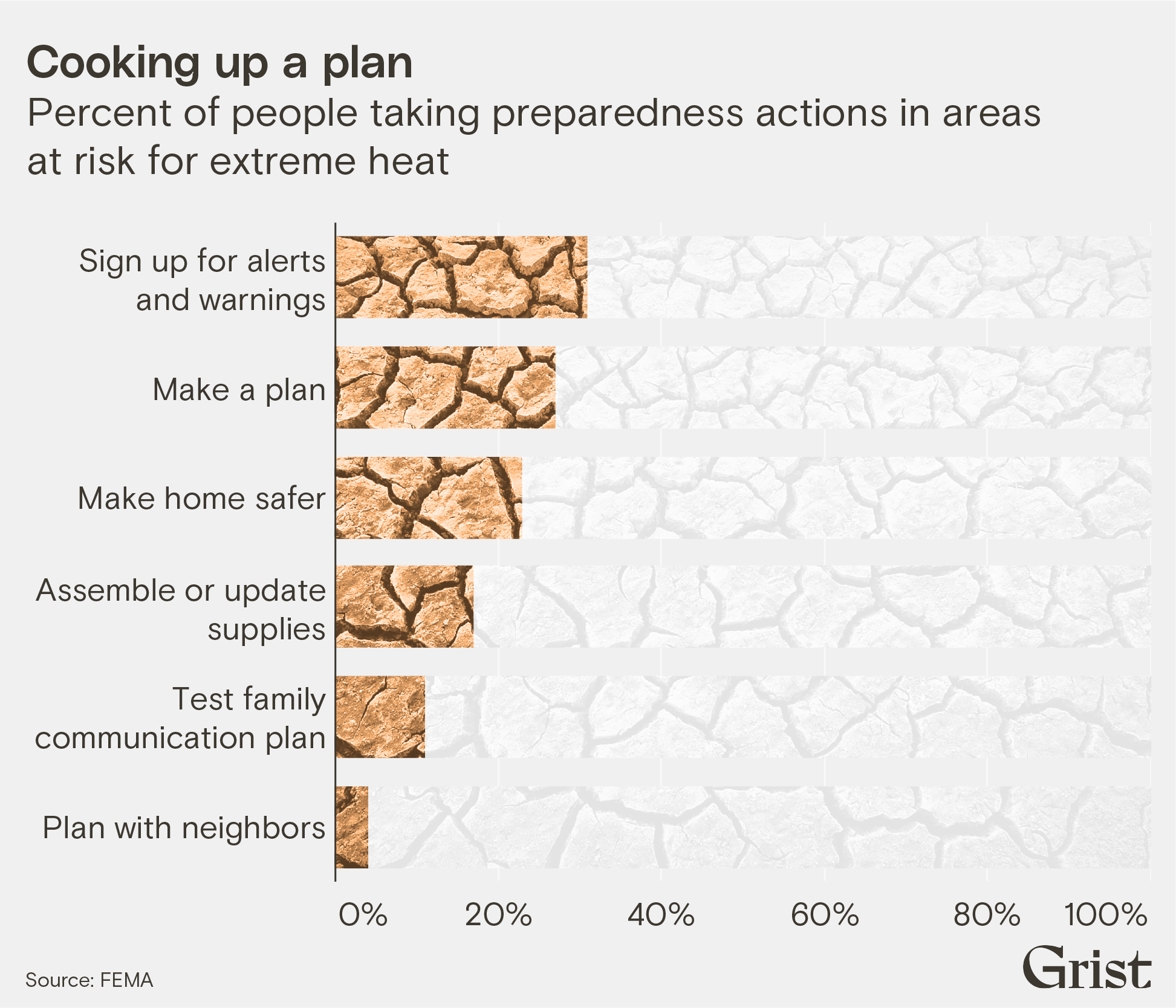 A horizontal bar chart showing the percent of people taking preparedness actions in areas at risk for extreme heat. Close to 30 percent of people surveyed by FEMA have signed up for alerts and warnings; only around 10 percent have tested a family communication plan.