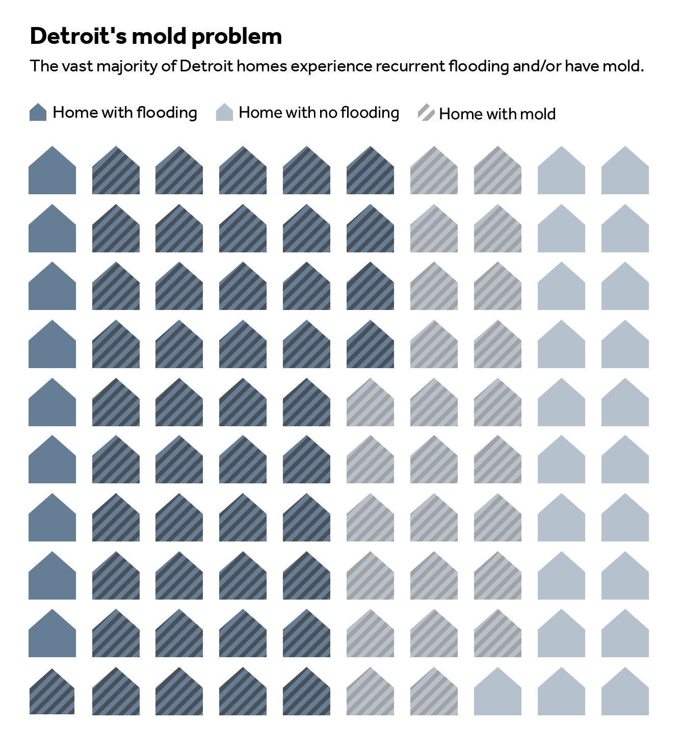 Graphic showing rate of flooding and mold in Detroit homes