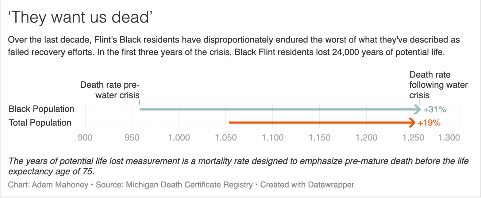 A line chart shows an increase in death rates after the Flint water crisis among the overall and Black populations.