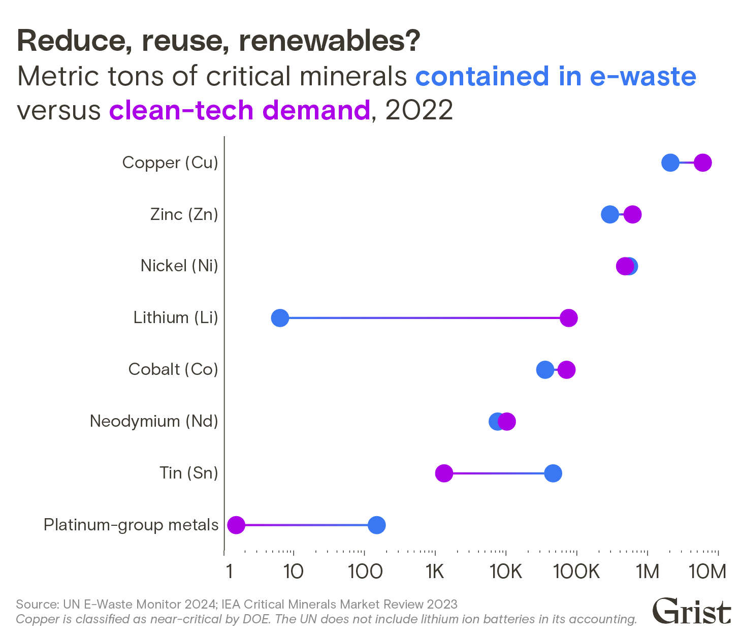 A lollipop chart comparing the metric tons of critical minerals contained in e-waste versus clean-tech demand for those metals as of 2022. In some instances (like copper), e-waste metals can meet a significant component of demand. In others (like platinum), the gap is wide.