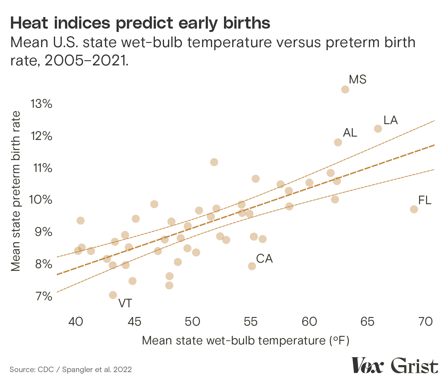 A scatter plot comparing mean U.S. state wet-bulb temperatures to preterm birth rates, 2005–2021. Heat indices predict early births, with the highest wet-bulb temperatures and preterm birth rates in the South.