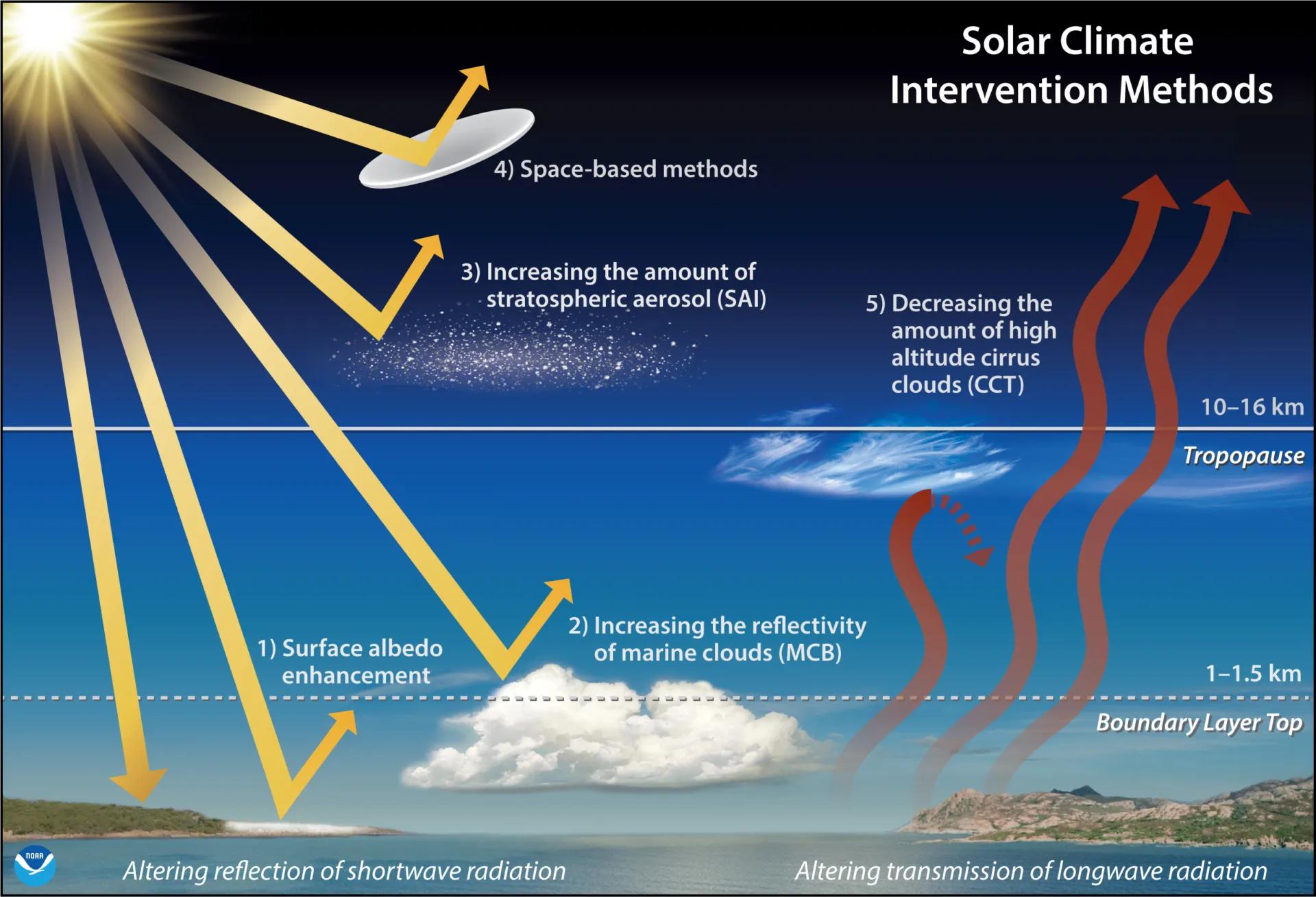 An infographic shows solar climate intervention methods.