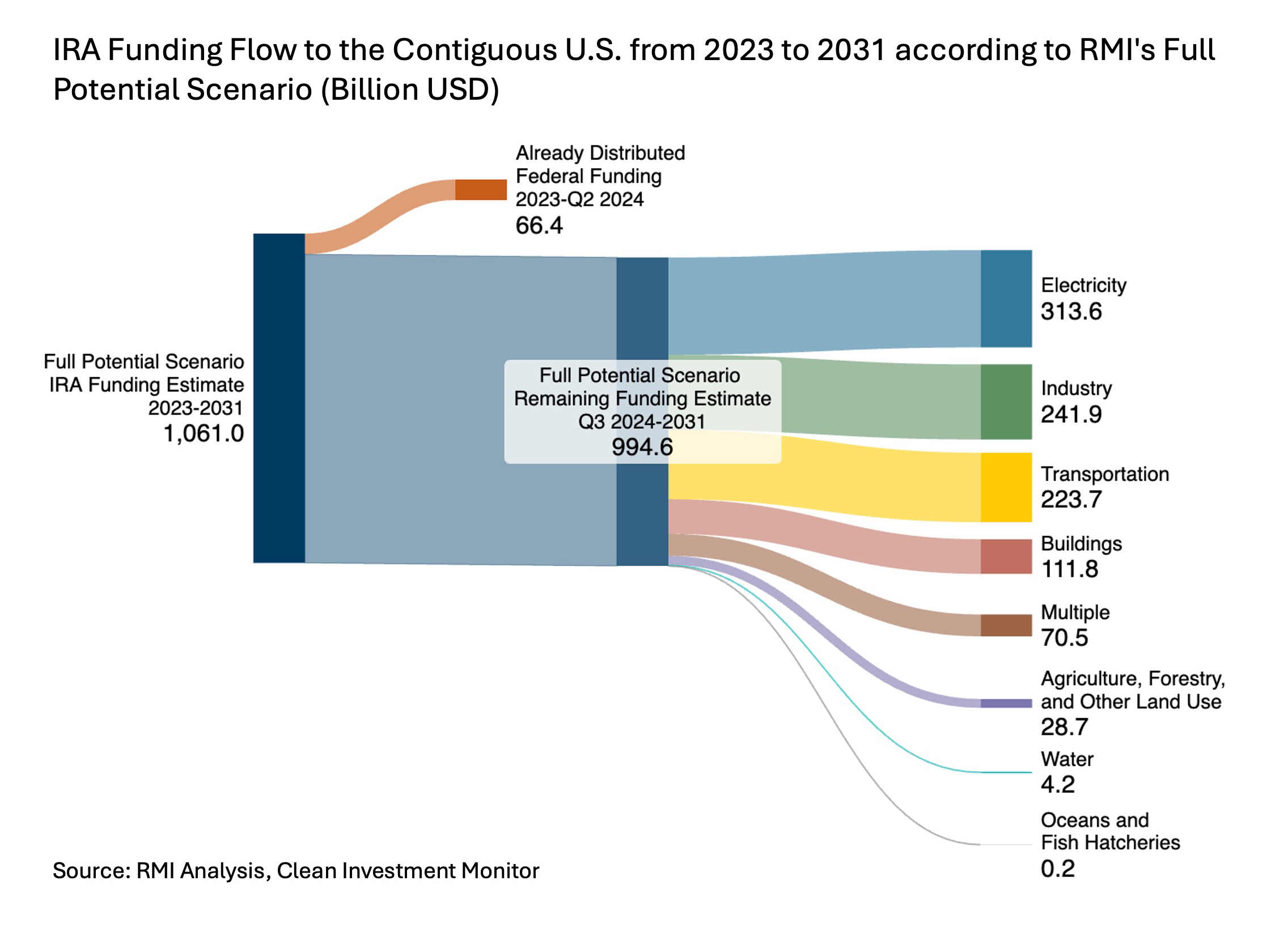 Graphic that shows the current amount of IRA spending to what is needed to realize climate action