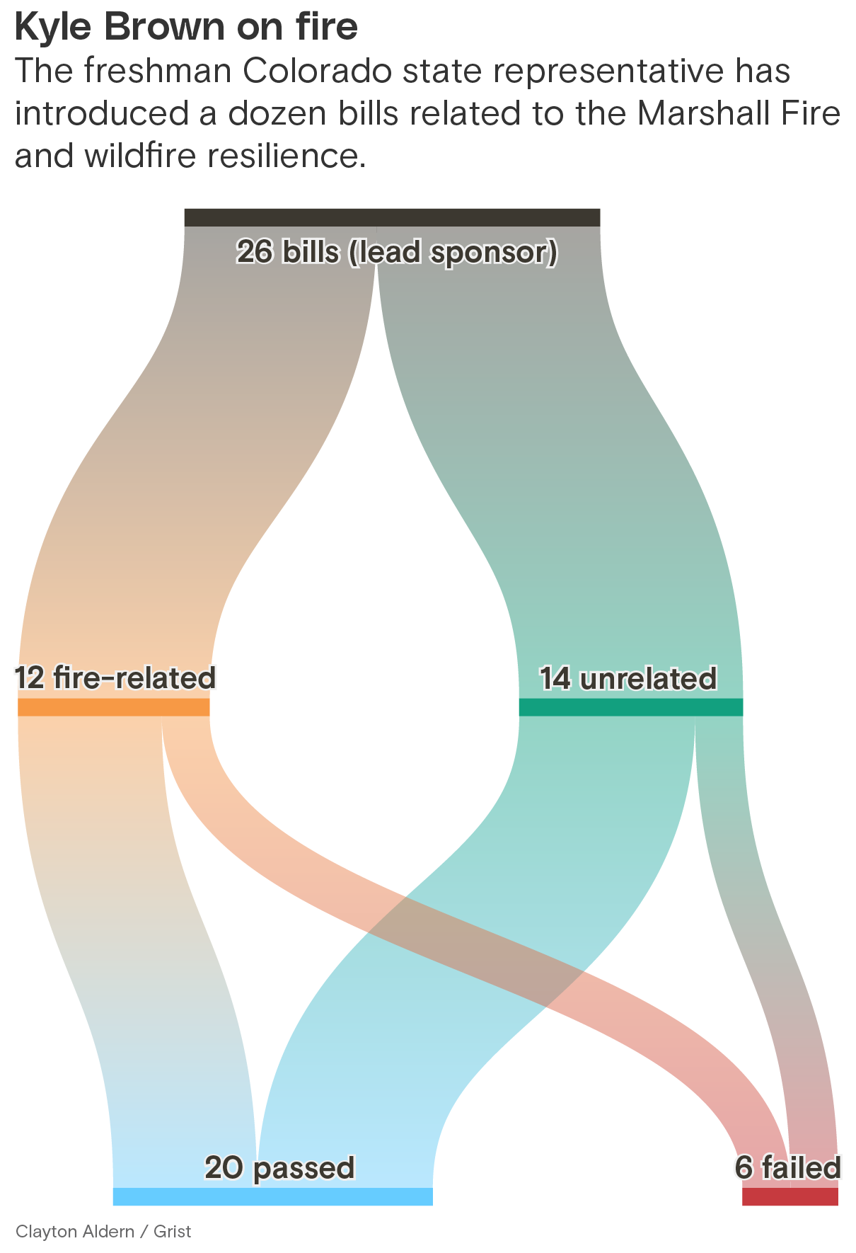 A Grist sankey diagram showing the dozen bills related to the Marshall Fire and wildfire resilience that were introduced by Kyle Brown, a freshman Colorado state representative. In his first term, he introduced 12 fire-related bills.