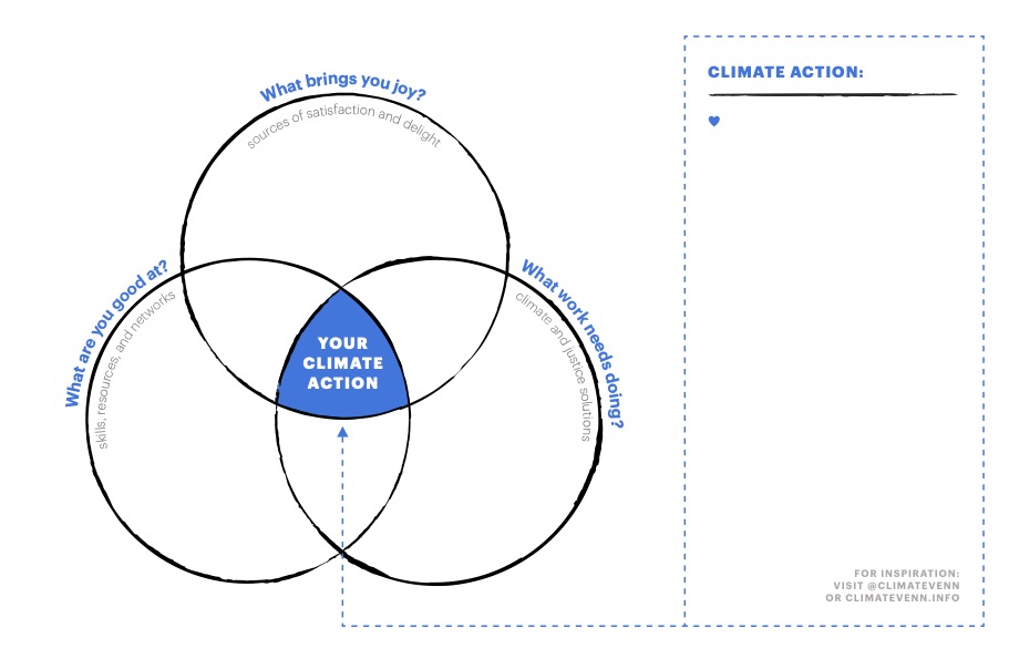 A notecard displays a Venn diagram, with three circles asking: What brings you joy? What are you good at? And What work needs doing? In the center is "your climate action"